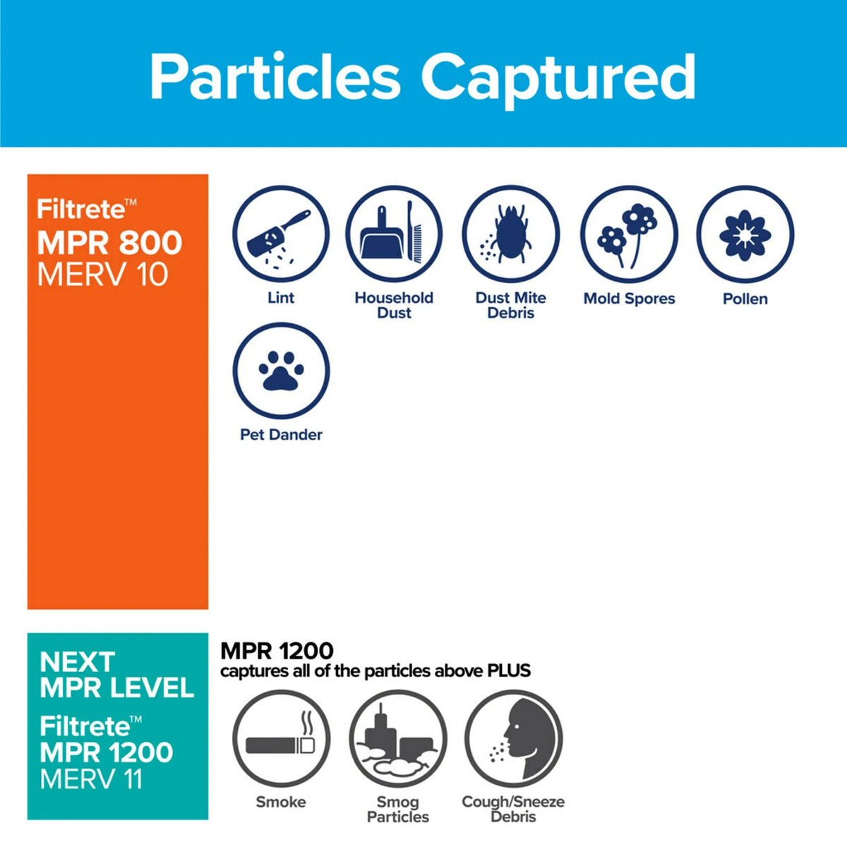 Filtrete 20x24x1 Air Filter, MPR 800 MERV 10, Micro Particle Reduction, 4 Filters