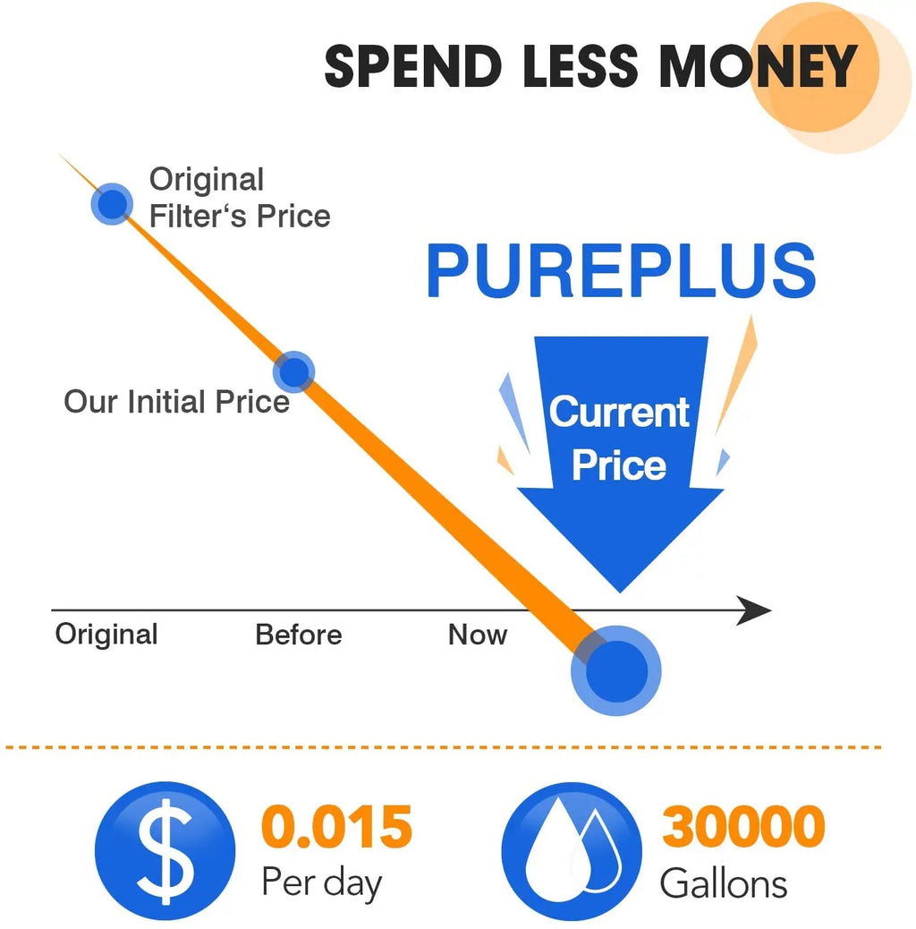 PUREPLUS 10" x 4.5" Whole House Pleated Sediment Filter for Well Fluid Replacement Cartridge for GE FXHSC, Culligan R50-BBSA, Pentek R50-BB, DuPont WFHDC3001, American Plumber W50PEHD, GXWH40L, 4Pack