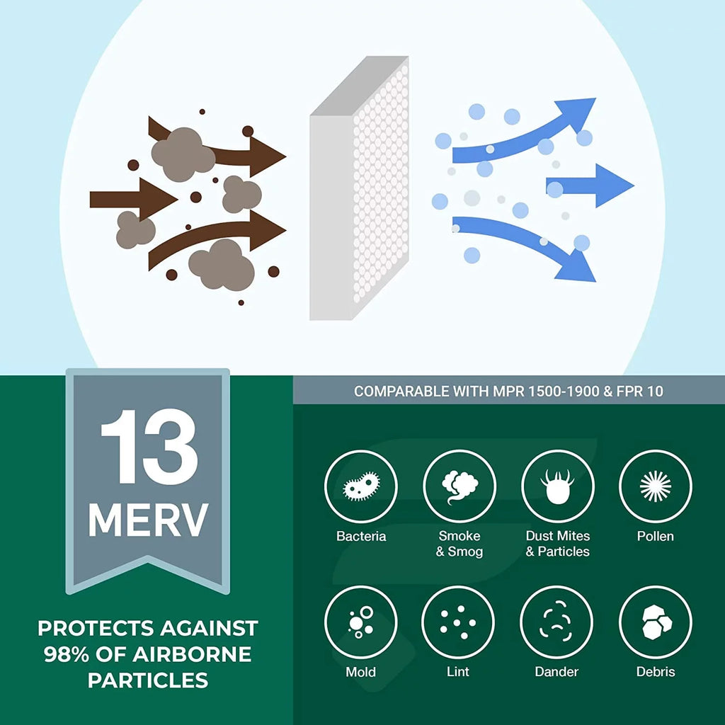 Filterbuy 14x20x1 MERV 13 Pleated HVAC AC Furnace Air Filters (5-Pack)