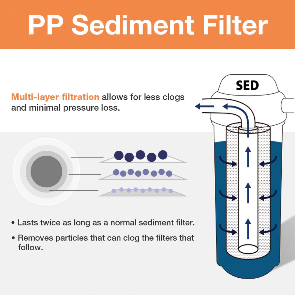 iSpring FP120X50 20 Micron, 50 Pack 10" x 2.5" Universal Multi-Layer Sediment Liquid Filter Replacement Cartridges, 50 Count (Pack of 1), White