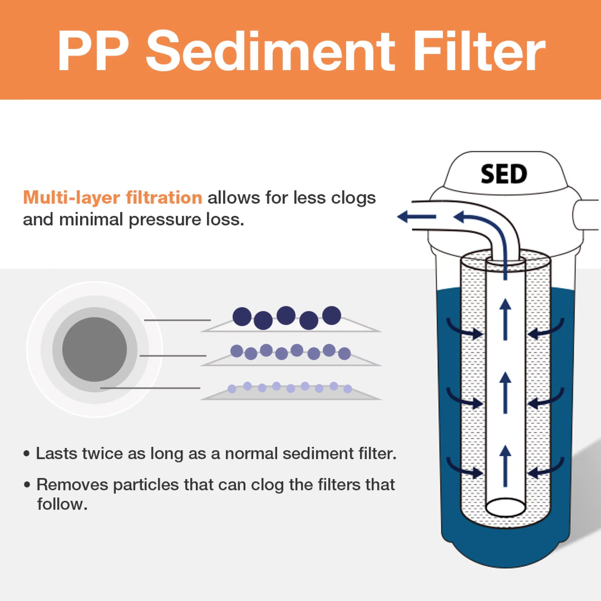 iSpring FP120X50 20 Micron, 50 Pack 10" x 2.5" Universal Multi-Layer Sediment Liquid Filter Replacement Cartridges, 50 Count (Pack of 1), White