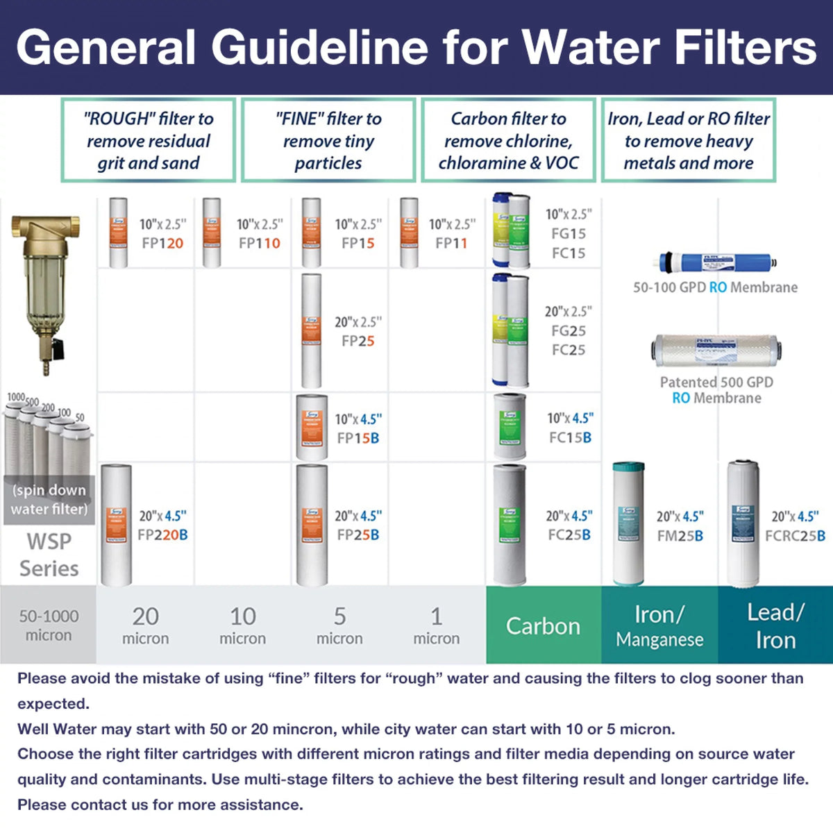 iSpring FP120X50 20 Micron, 50 Pack 10" x 2.5" Universal Multi-Layer Sediment Liquid Filter Replacement Cartridges, 50 Count (Pack of 1), White